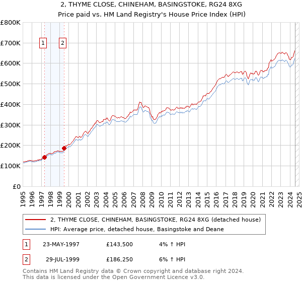 2, THYME CLOSE, CHINEHAM, BASINGSTOKE, RG24 8XG: Price paid vs HM Land Registry's House Price Index