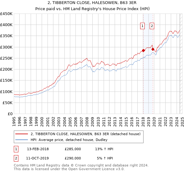 2, TIBBERTON CLOSE, HALESOWEN, B63 3ER: Price paid vs HM Land Registry's House Price Index