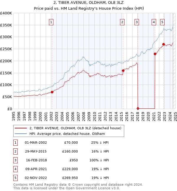 2, TIBER AVENUE, OLDHAM, OL8 3LZ: Price paid vs HM Land Registry's House Price Index