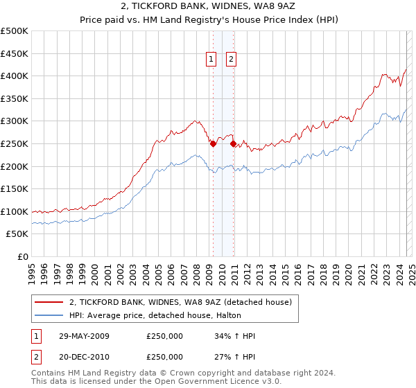 2, TICKFORD BANK, WIDNES, WA8 9AZ: Price paid vs HM Land Registry's House Price Index