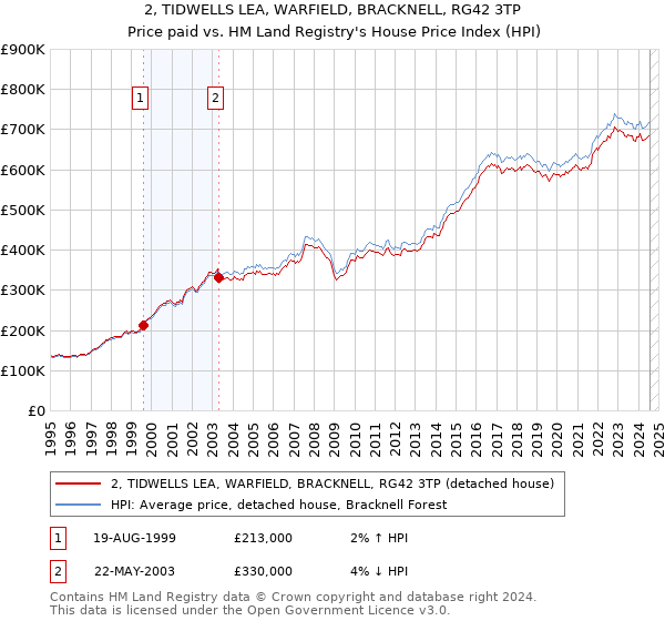 2, TIDWELLS LEA, WARFIELD, BRACKNELL, RG42 3TP: Price paid vs HM Land Registry's House Price Index