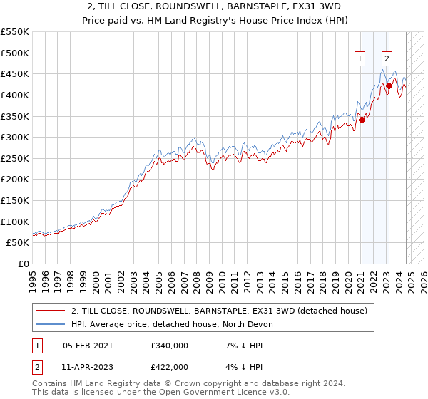 2, TILL CLOSE, ROUNDSWELL, BARNSTAPLE, EX31 3WD: Price paid vs HM Land Registry's House Price Index