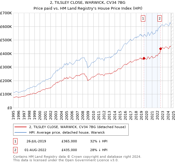 2, TILSLEY CLOSE, WARWICK, CV34 7BG: Price paid vs HM Land Registry's House Price Index