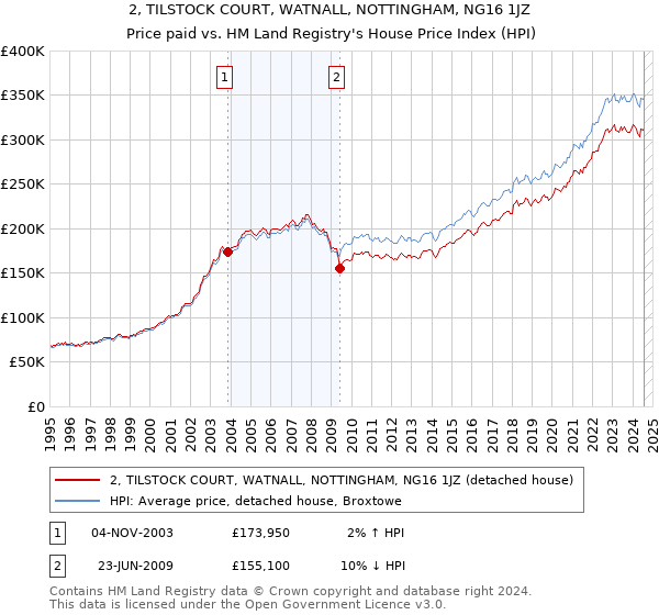 2, TILSTOCK COURT, WATNALL, NOTTINGHAM, NG16 1JZ: Price paid vs HM Land Registry's House Price Index