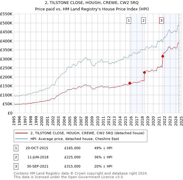 2, TILSTONE CLOSE, HOUGH, CREWE, CW2 5RQ: Price paid vs HM Land Registry's House Price Index