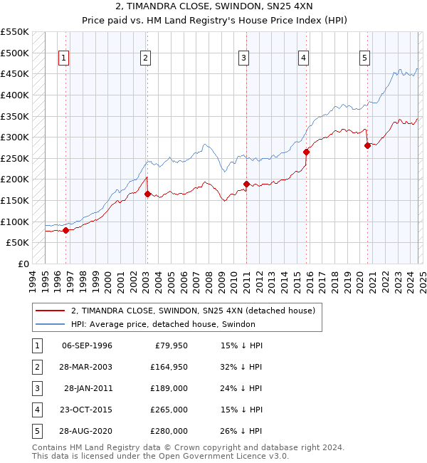 2, TIMANDRA CLOSE, SWINDON, SN25 4XN: Price paid vs HM Land Registry's House Price Index