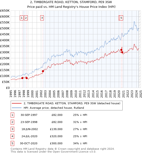 2, TIMBERGATE ROAD, KETTON, STAMFORD, PE9 3SW: Price paid vs HM Land Registry's House Price Index