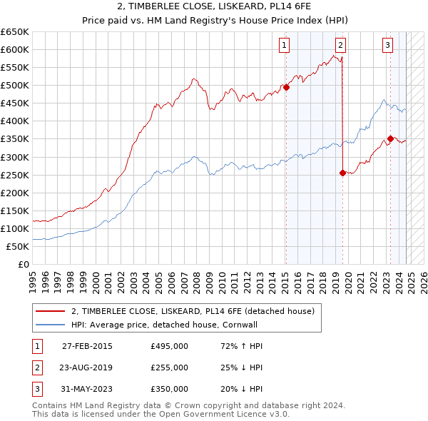 2, TIMBERLEE CLOSE, LISKEARD, PL14 6FE: Price paid vs HM Land Registry's House Price Index