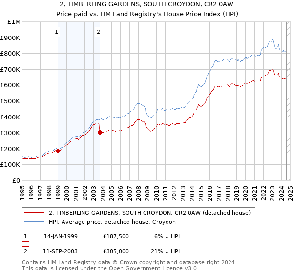 2, TIMBERLING GARDENS, SOUTH CROYDON, CR2 0AW: Price paid vs HM Land Registry's House Price Index