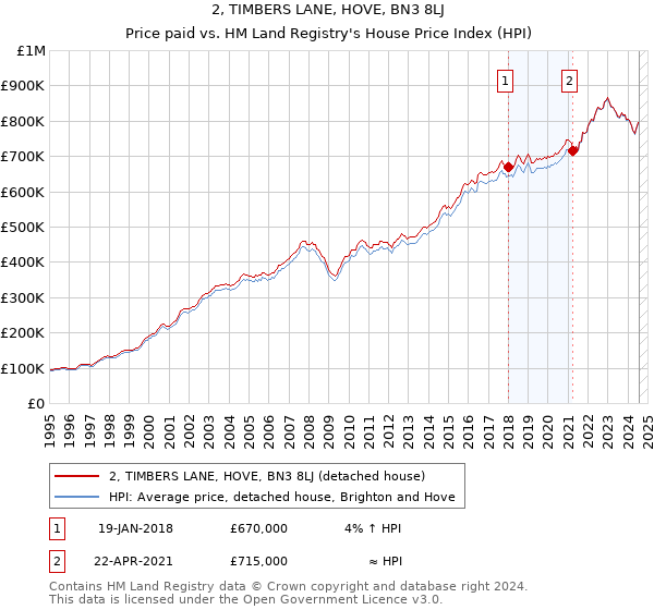 2, TIMBERS LANE, HOVE, BN3 8LJ: Price paid vs HM Land Registry's House Price Index