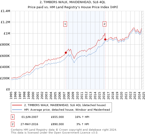 2, TIMBERS WALK, MAIDENHEAD, SL6 4QL: Price paid vs HM Land Registry's House Price Index