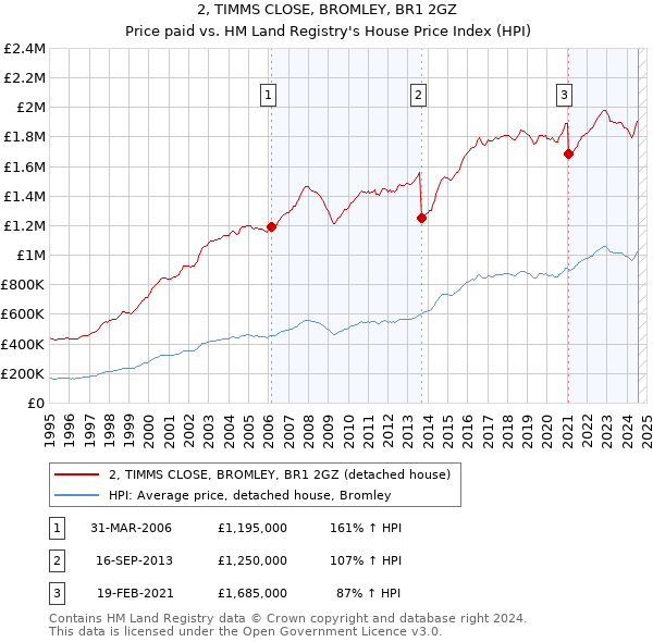 2, TIMMS CLOSE, BROMLEY, BR1 2GZ: Price paid vs HM Land Registry's House Price Index