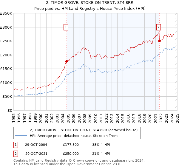 2, TIMOR GROVE, STOKE-ON-TRENT, ST4 8RR: Price paid vs HM Land Registry's House Price Index