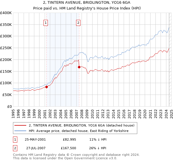 2, TINTERN AVENUE, BRIDLINGTON, YO16 6GA: Price paid vs HM Land Registry's House Price Index