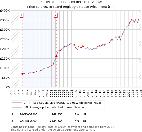 2, TIPTREE CLOSE, LIVERPOOL, L12 0BW: Price paid vs HM Land Registry's House Price Index