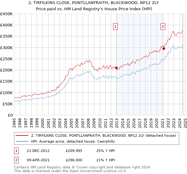 2, TIRFILKINS CLOSE, PONTLLANFRAITH, BLACKWOOD, NP12 2LY: Price paid vs HM Land Registry's House Price Index