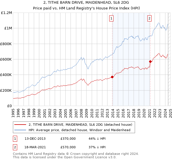 2, TITHE BARN DRIVE, MAIDENHEAD, SL6 2DG: Price paid vs HM Land Registry's House Price Index