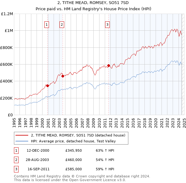 2, TITHE MEAD, ROMSEY, SO51 7SD: Price paid vs HM Land Registry's House Price Index