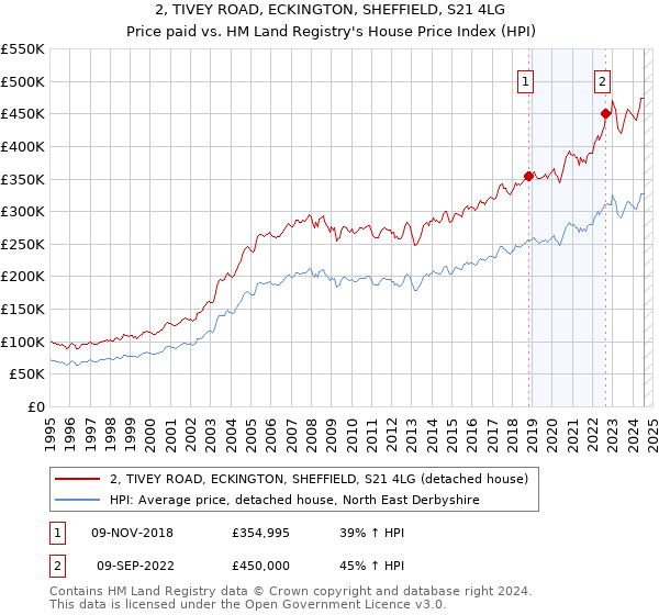 2, TIVEY ROAD, ECKINGTON, SHEFFIELD, S21 4LG: Price paid vs HM Land Registry's House Price Index