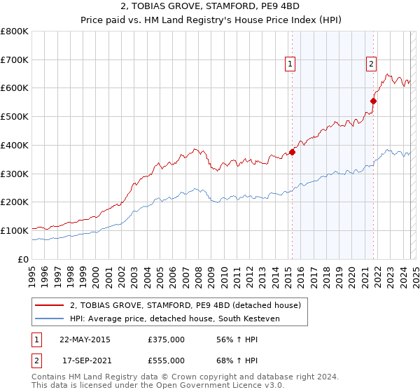 2, TOBIAS GROVE, STAMFORD, PE9 4BD: Price paid vs HM Land Registry's House Price Index