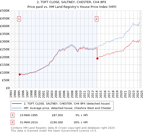 2, TOFT CLOSE, SALTNEY, CHESTER, CH4 8PX: Price paid vs HM Land Registry's House Price Index