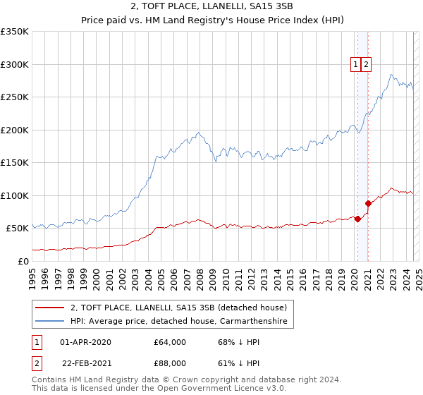 2, TOFT PLACE, LLANELLI, SA15 3SB: Price paid vs HM Land Registry's House Price Index