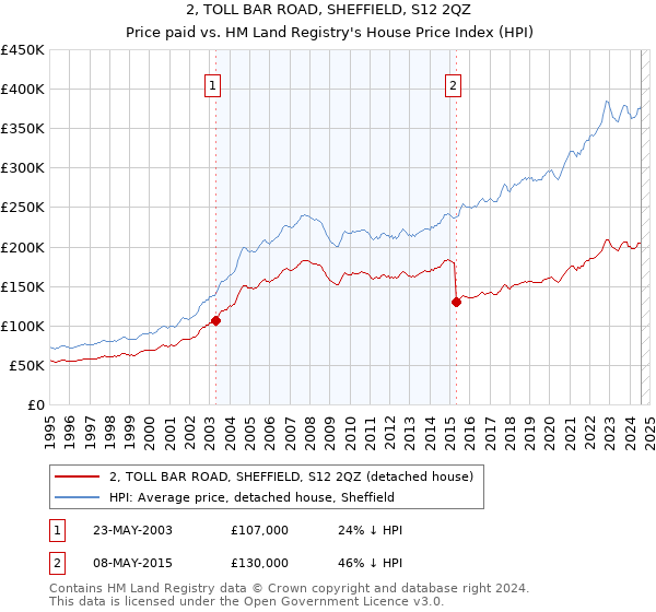 2, TOLL BAR ROAD, SHEFFIELD, S12 2QZ: Price paid vs HM Land Registry's House Price Index