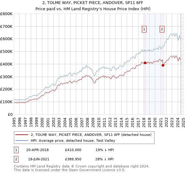 2, TOLME WAY, PICKET PIECE, ANDOVER, SP11 6FF: Price paid vs HM Land Registry's House Price Index