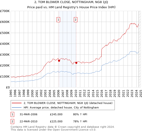 2, TOM BLOWER CLOSE, NOTTINGHAM, NG8 1JQ: Price paid vs HM Land Registry's House Price Index