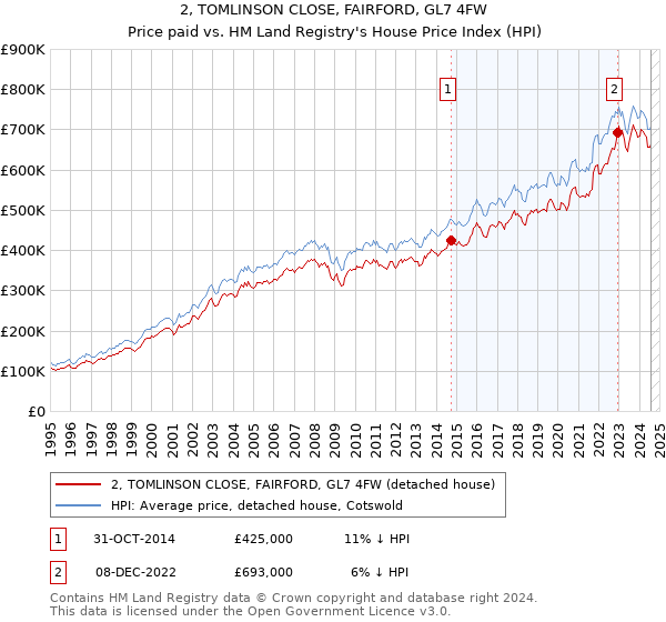 2, TOMLINSON CLOSE, FAIRFORD, GL7 4FW: Price paid vs HM Land Registry's House Price Index