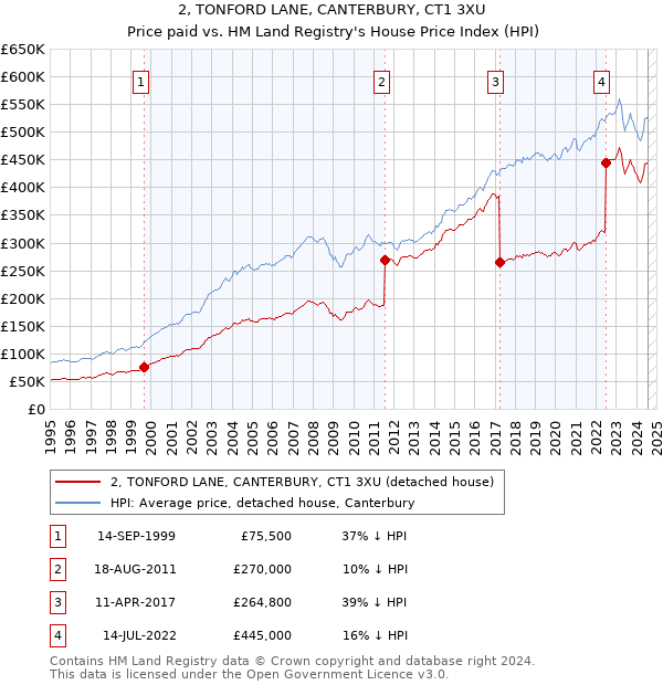 2, TONFORD LANE, CANTERBURY, CT1 3XU: Price paid vs HM Land Registry's House Price Index