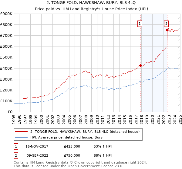 2, TONGE FOLD, HAWKSHAW, BURY, BL8 4LQ: Price paid vs HM Land Registry's House Price Index