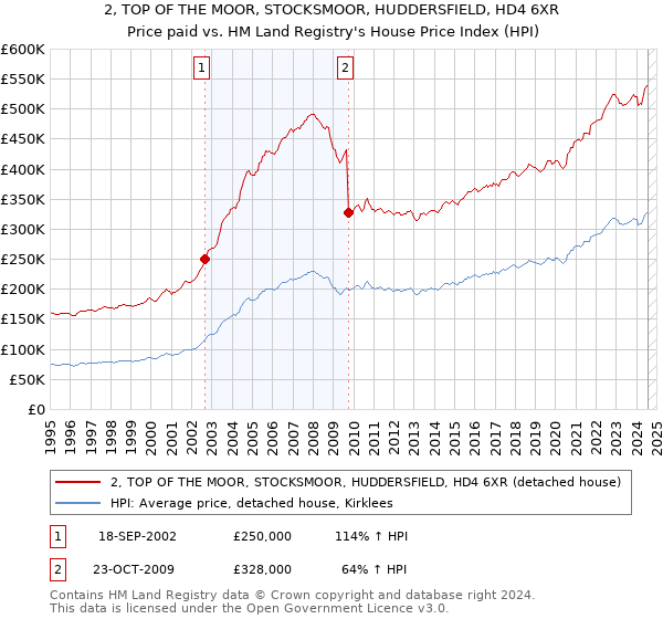 2, TOP OF THE MOOR, STOCKSMOOR, HUDDERSFIELD, HD4 6XR: Price paid vs HM Land Registry's House Price Index