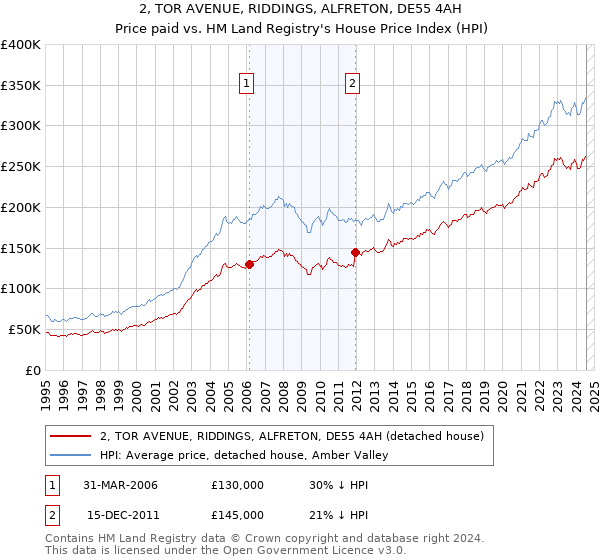 2, TOR AVENUE, RIDDINGS, ALFRETON, DE55 4AH: Price paid vs HM Land Registry's House Price Index