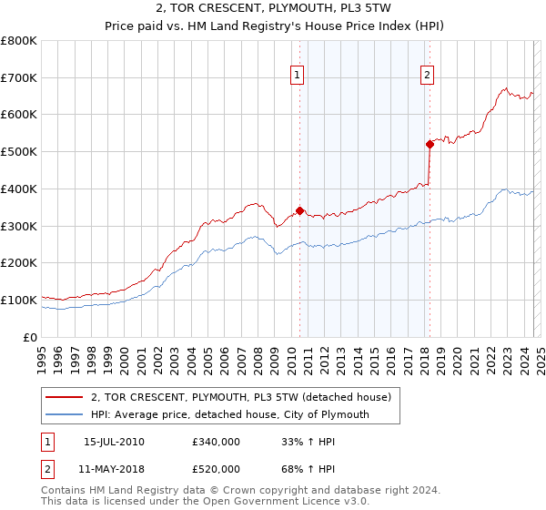 2, TOR CRESCENT, PLYMOUTH, PL3 5TW: Price paid vs HM Land Registry's House Price Index