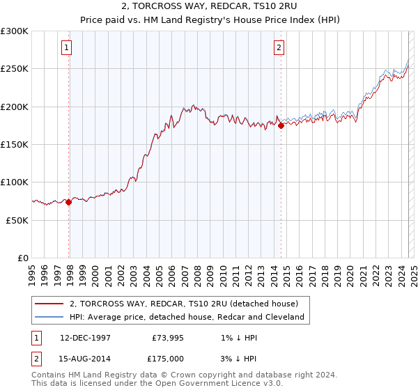 2, TORCROSS WAY, REDCAR, TS10 2RU: Price paid vs HM Land Registry's House Price Index