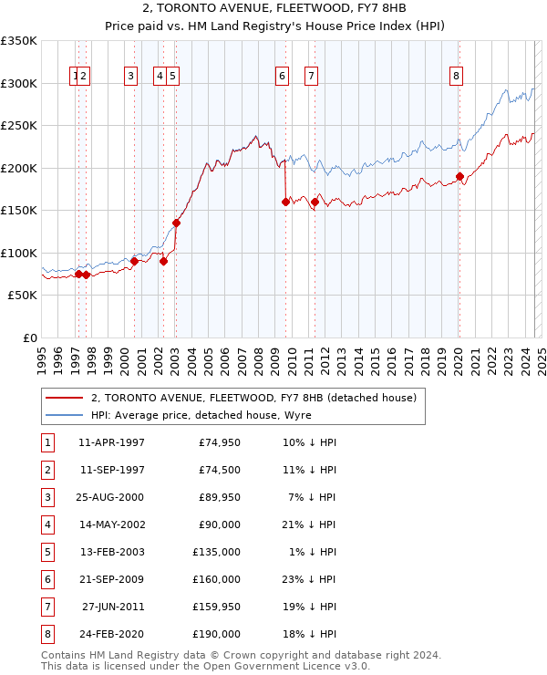 2, TORONTO AVENUE, FLEETWOOD, FY7 8HB: Price paid vs HM Land Registry's House Price Index