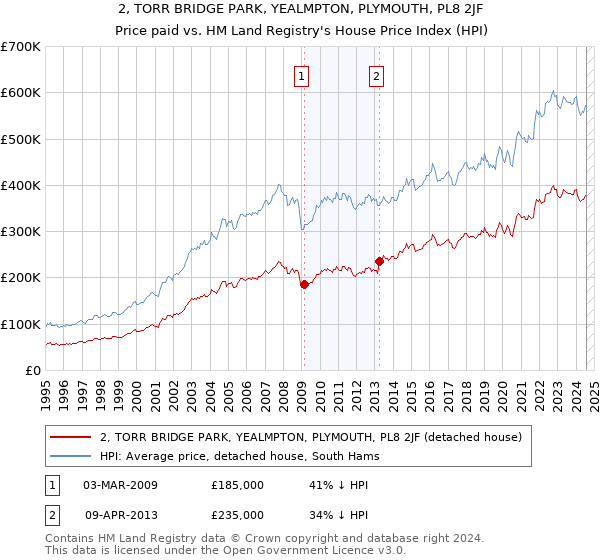 2, TORR BRIDGE PARK, YEALMPTON, PLYMOUTH, PL8 2JF: Price paid vs HM Land Registry's House Price Index