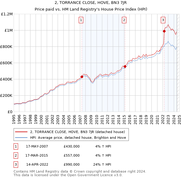 2, TORRANCE CLOSE, HOVE, BN3 7JR: Price paid vs HM Land Registry's House Price Index