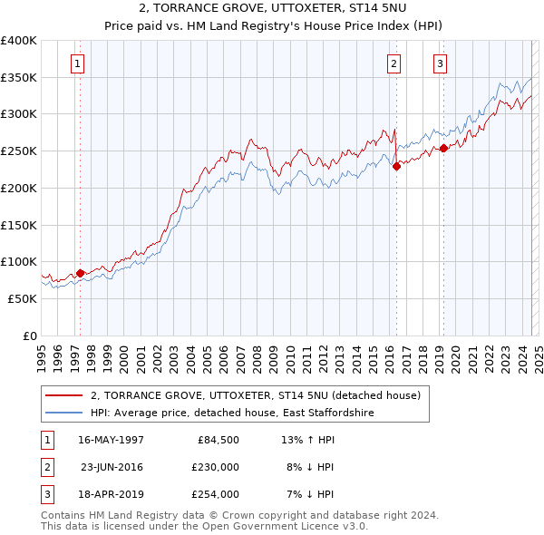 2, TORRANCE GROVE, UTTOXETER, ST14 5NU: Price paid vs HM Land Registry's House Price Index