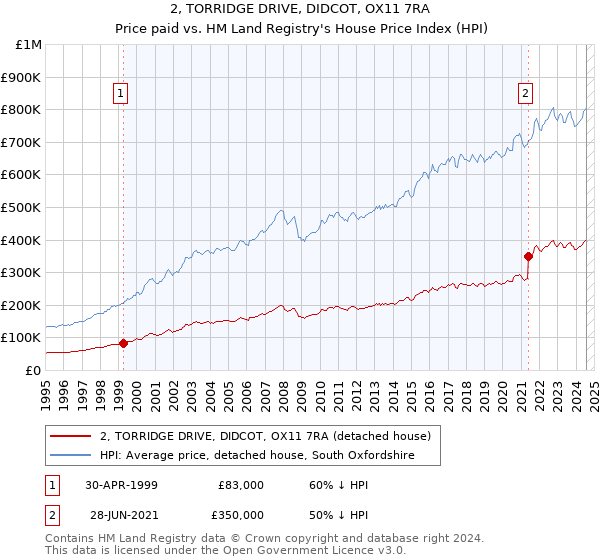 2, TORRIDGE DRIVE, DIDCOT, OX11 7RA: Price paid vs HM Land Registry's House Price Index