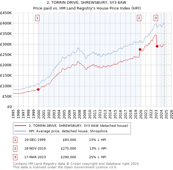 2, TORRIN DRIVE, SHREWSBURY, SY3 6AW: Price paid vs HM Land Registry's House Price Index