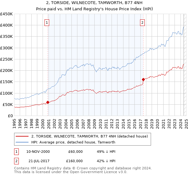 2, TORSIDE, WILNECOTE, TAMWORTH, B77 4NH: Price paid vs HM Land Registry's House Price Index