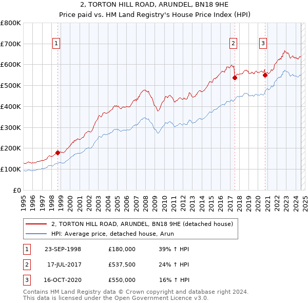 2, TORTON HILL ROAD, ARUNDEL, BN18 9HE: Price paid vs HM Land Registry's House Price Index