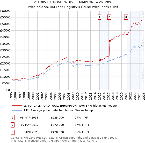 2, TORVALE ROAD, WOLVERHAMPTON, WV6 8NW: Price paid vs HM Land Registry's House Price Index