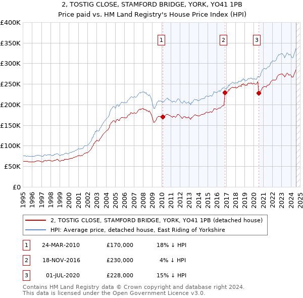 2, TOSTIG CLOSE, STAMFORD BRIDGE, YORK, YO41 1PB: Price paid vs HM Land Registry's House Price Index