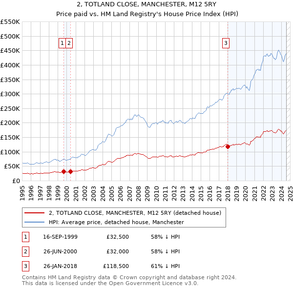 2, TOTLAND CLOSE, MANCHESTER, M12 5RY: Price paid vs HM Land Registry's House Price Index