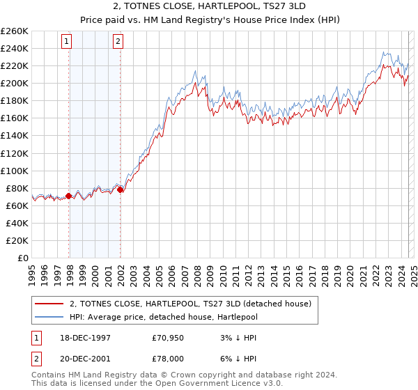 2, TOTNES CLOSE, HARTLEPOOL, TS27 3LD: Price paid vs HM Land Registry's House Price Index