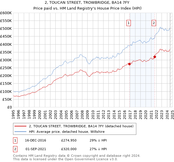 2, TOUCAN STREET, TROWBRIDGE, BA14 7FY: Price paid vs HM Land Registry's House Price Index