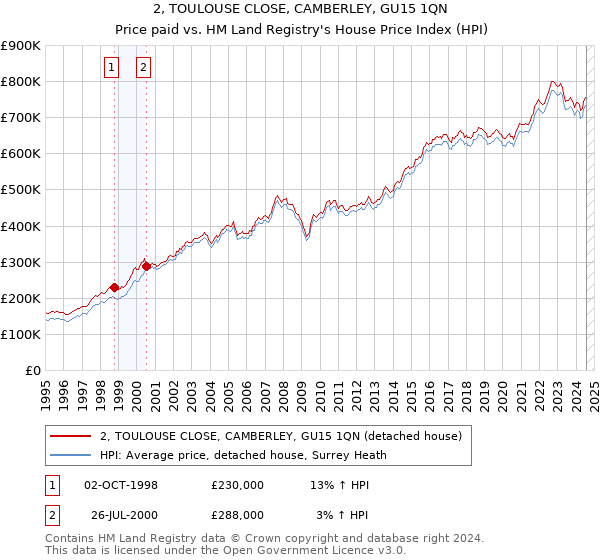 2, TOULOUSE CLOSE, CAMBERLEY, GU15 1QN: Price paid vs HM Land Registry's House Price Index